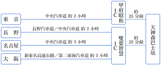 車でお越しの場合